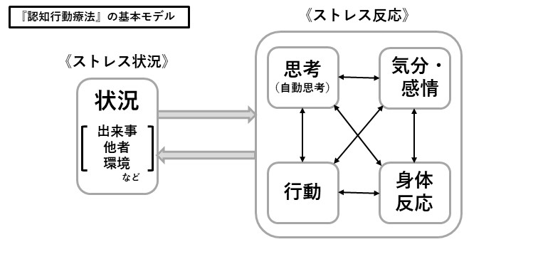 札幌　カウンセリング　こころの相談所　ブログ　『認知行動療法』の基本モデル