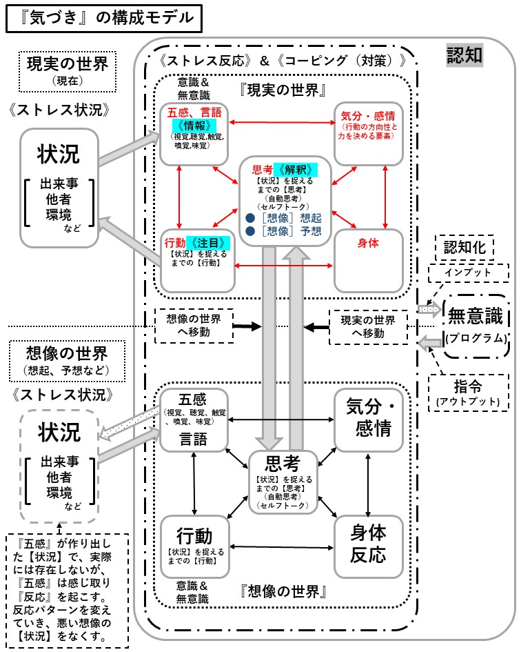 札幌　カウンセリング　こころの相談所　ブログ　【気づき】の構成モデル