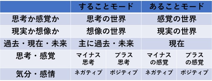 札幌　カウンセリング　こころの相談所　ブログ　マインドフルネス認知療法　することモード・あることモードの表