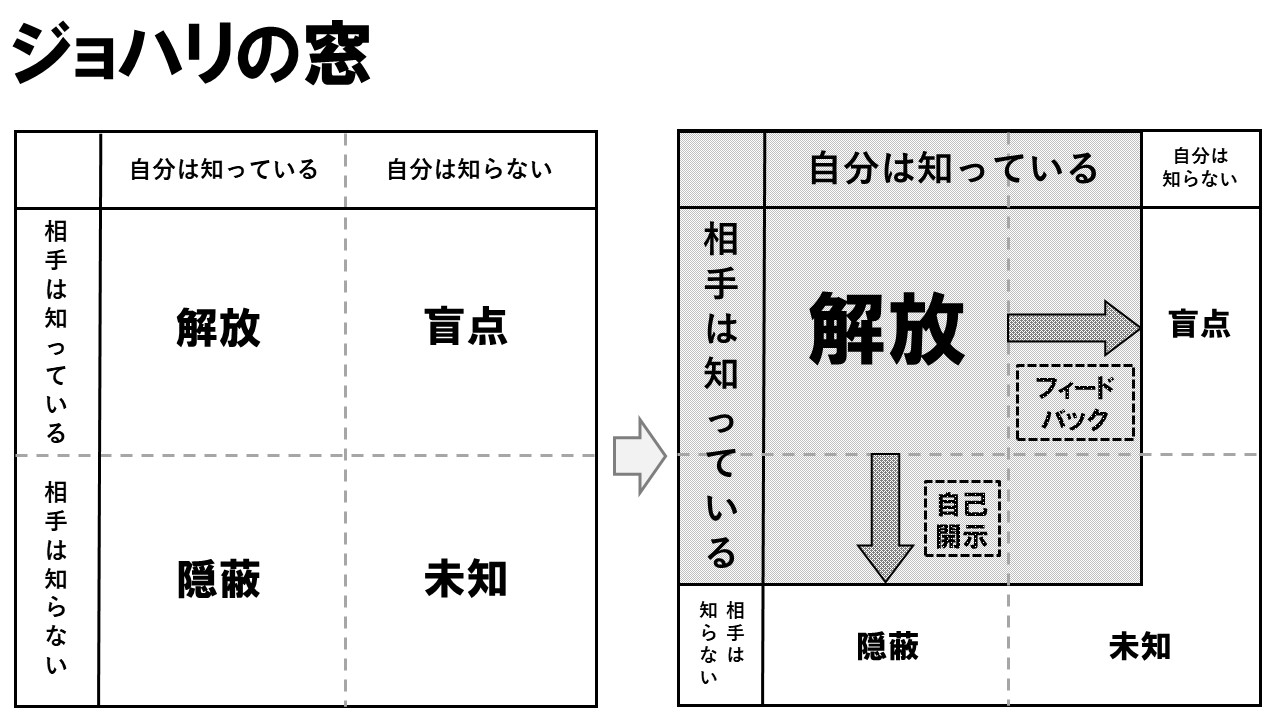 札幌　カウンセリング　こころの相談所　心理カウンセラーブログ　ジョハリの窓のモデル